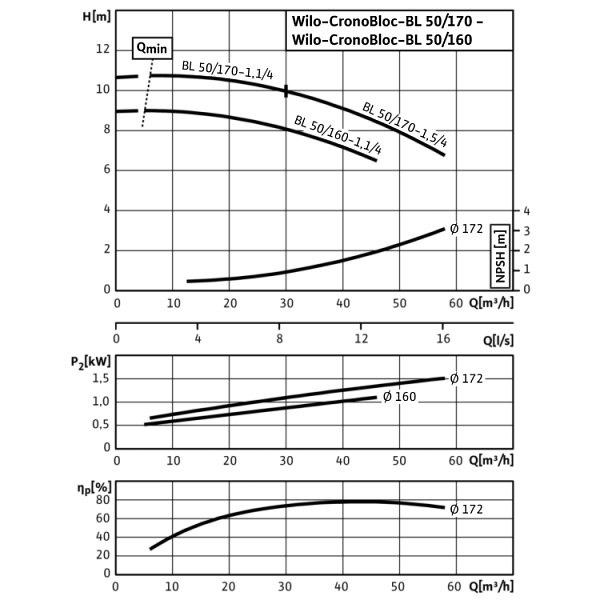 Блочный насос Wilo CronoBloc-BL 50/170-1,5/4