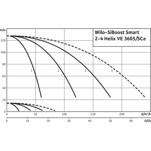 Насосная станция Wilo SiBoost Smart 3 Helix VE 3605
