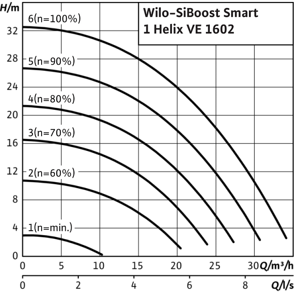 Насосная станция Wilo SiBoost Smart 1 Helix VE 1602