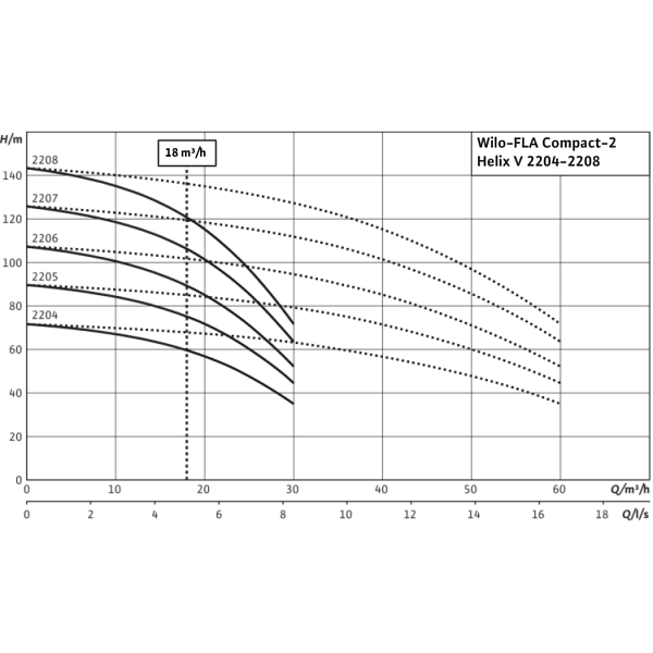 Насосная станция Wilo FLA Compact-2 Helix V 2205 DS10
