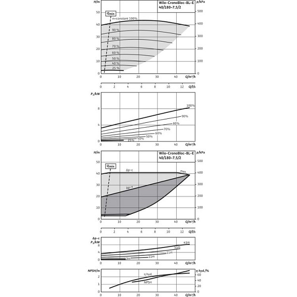 Блочный насос Wilo BL-E40/180-7,5/2