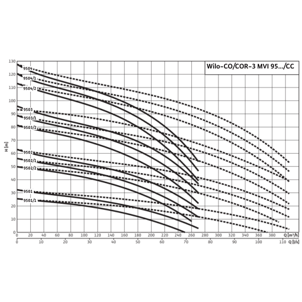 Насосная станция Wilo Comfort COR-3 MVI 9503/CC