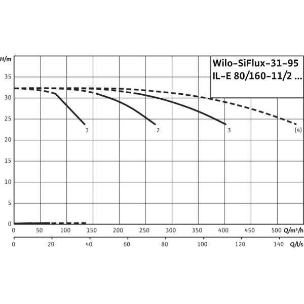 Высокоэффективная, автоматическая, готовая к подключению установка Wilo SiFlux 31-95-IL-E 80/160-11/2-SC-16-T4