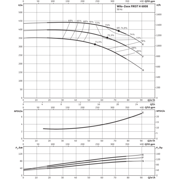 Нормальновсасывающий высоконапорный центробежный насос Wilo Zeox FIRST H 6008-75-2