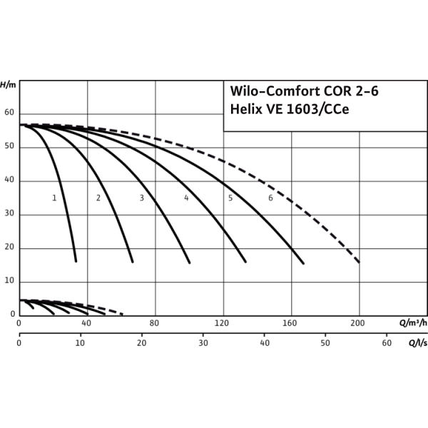 Насосная станция Wilo Comfort COR-4 Helix VE 1603/K/CCe