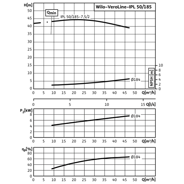 Циркуляционный насос с сухим ротором в исполнении Inline с фланцевым соединением Wilo VeroLine-IPL 50/185-7,5/2