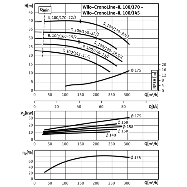Циркуляционный насос с сухим ротором в исполнении Inline с фланцевым соединением Wilo CronoLine-IL 100/160-18,5/2
