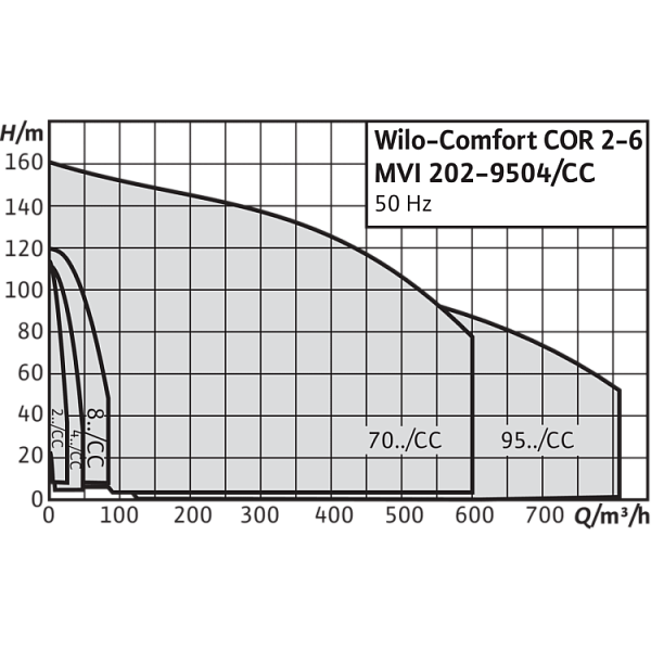 Насосная станция Wilo Comfort COR-4 MVI 9502/CC