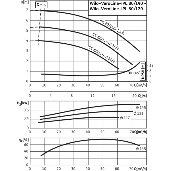Циркуляционный насос с сухим ротором в исполнении Inline с фланцевым соединением Wilo VeroLine-IPL 80/120-0,55/4