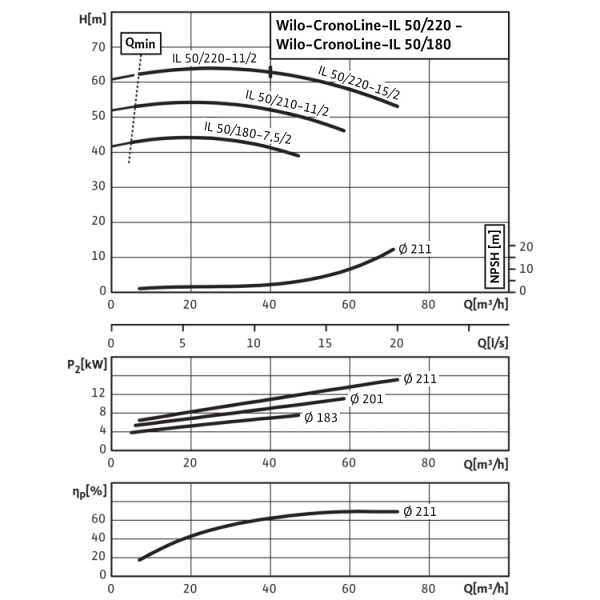 Циркуляционный насос с сухим ротором в исполнении Inline с фланцевым соединением Wilo CronoLine-IL 50/180-7,5/2