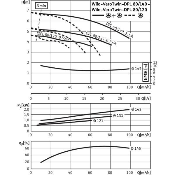 Циркуляционный насос с сухим ротором в исполнении Inline с фланцевым соединением Wilo VeroTwin-DPL 80/125-0,75/4