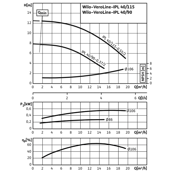 Циркуляционный насос с сухим ротором в исполнении Inline с фланцевым соединением Wilo VeroLine-IPL 40/90-0,37/2