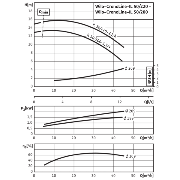 Циркуляционный насос с сухим ротором в исполнении Inline с фланцевым соединением Wilo CronoLine-IL 50/220-2,2/4