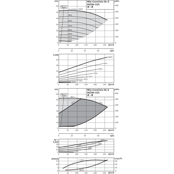 Циркуляционный насос с сухим ротором в исполнении Inline с фланцевым соединением Wilo CronoTwin-DL-E 80/200-22/2