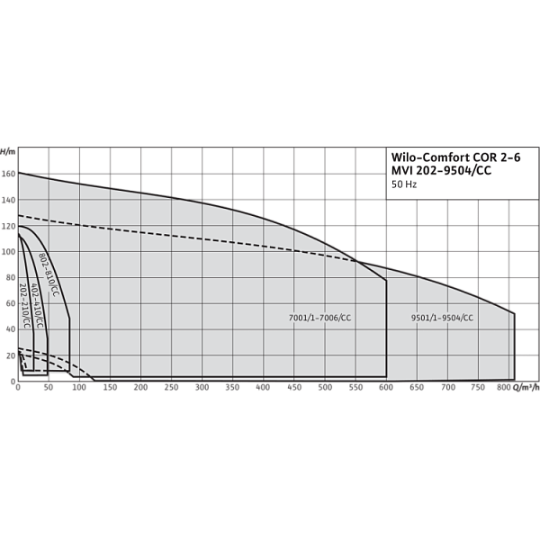 Насосная станция Wilo Comfort COR-4 MVI 9502/CC