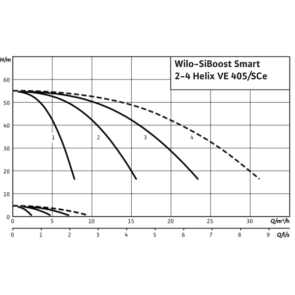 Насосная станция Wilo SiBoost Smart 3 Helix VE 405