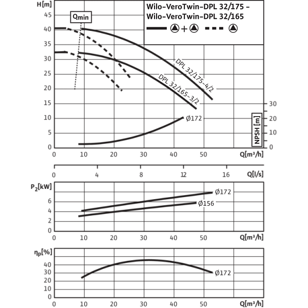 Циркуляционный насос с сухим ротором в исполнении Inline с фланцевым соединением Wilo VeroTwin-DPL 32/175-4/2