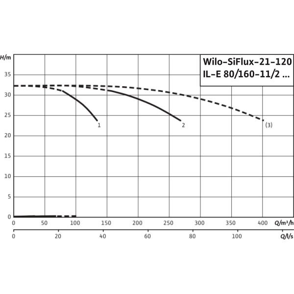 Высокоэффективная, автоматическая, готовая к подключению установка Wilo SiFlux 21-120-IL-E 80/160-11/2-SC-16-T4