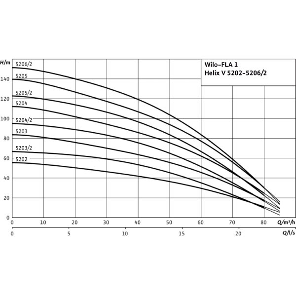 Насосная станция Wilo FLA-1 Helix V 5205/2 PN16