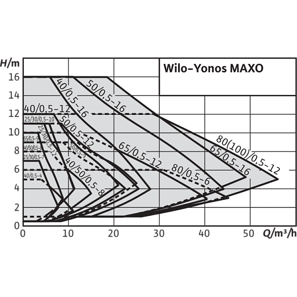 Циркуляционный насос Wilo Yonos MAXO 40/0,5-8