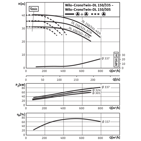 Циркуляционный насос с сухим ротором в исполнении Inline с фланцевым соединением Wilo CronoTwin-DL 150/325-37/4