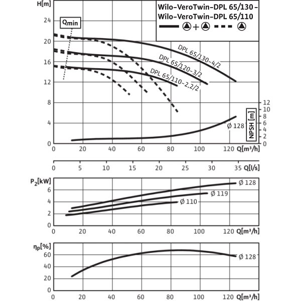 Циркуляционный насос с сухим ротором в исполнении Inline с фланцевым соединением Wilo VeroTwin-DPL 65/130-4/2