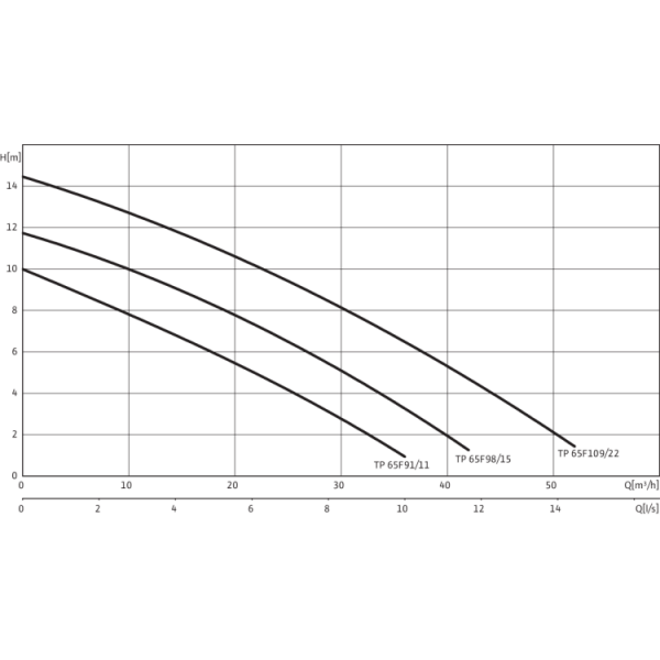 Погружной насос для сточных вод Drain TP 65 F 91/11-A (1~230 V)