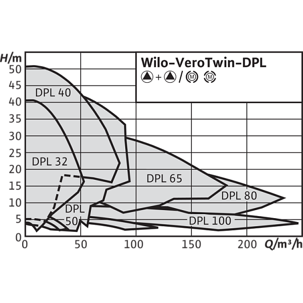 Циркуляционный насос с сухим ротором в исполнении Inline с фланцевым соединением Wilo VeroTwin-DPL 80/125-0,75/4