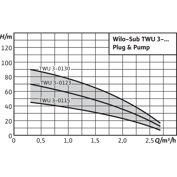 Скважинный насос Wilo TWU 3-0115 EM-PnP(2/DS)