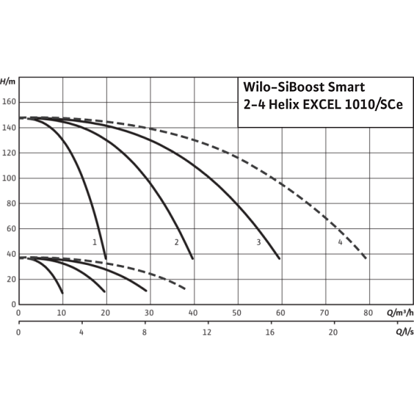 Насосная станция Wilo SiBoost Smart 4 Helix EXCEL 1010