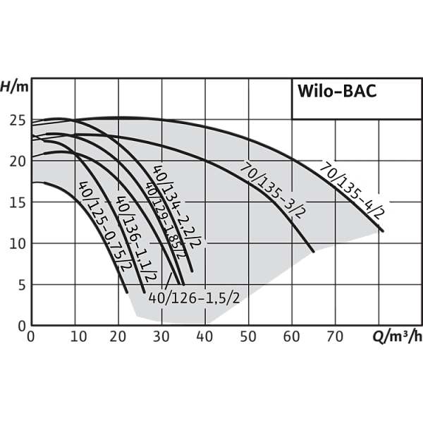 Блочный насос Wilo BAC 70-135-3,0/2-DM/R-2