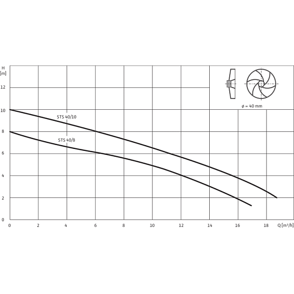 Погружной насос для сточных вод Wilo Drain STS 40/8-A (1~230 В)
