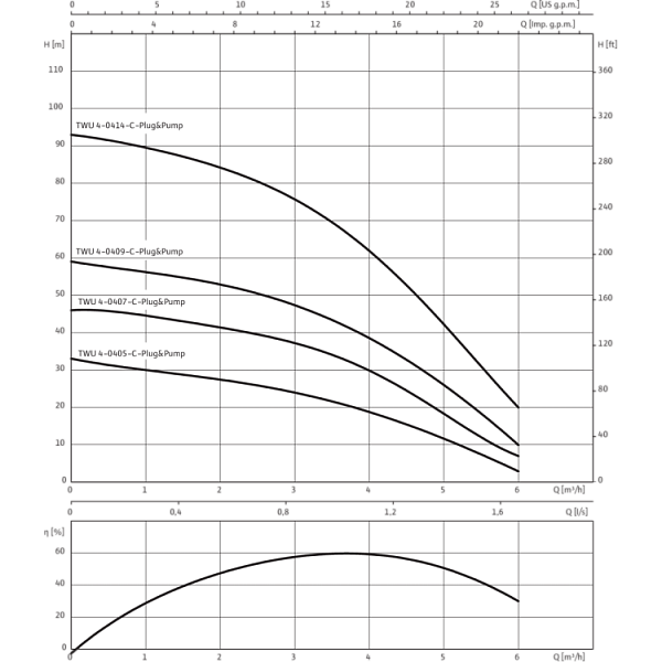 Скважинный насос Wilo Sub TWU 4-0409-C-Plug&Pump/FC (1~230 V, 50 Гц)