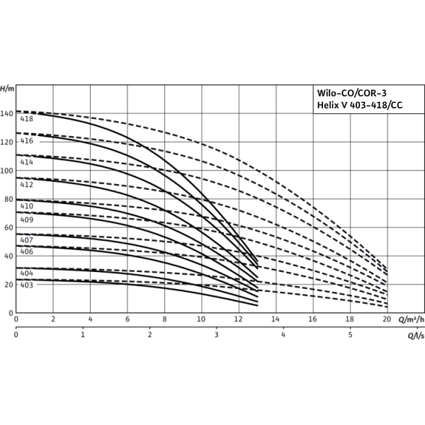 Насосная станция Wilo CO-3 HELIX V 412/CC-EB-R