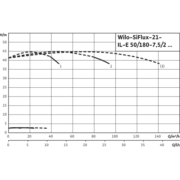 Высокоэффективная, автоматическая, готовая к подключению установка Wilo SiFlux 21-IL-E 50/180-7,5/2-SC-16-T4