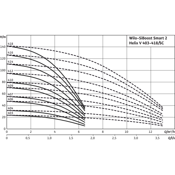 Насосная станция Wilo SiBoost Smart FC 2 Helix V 418