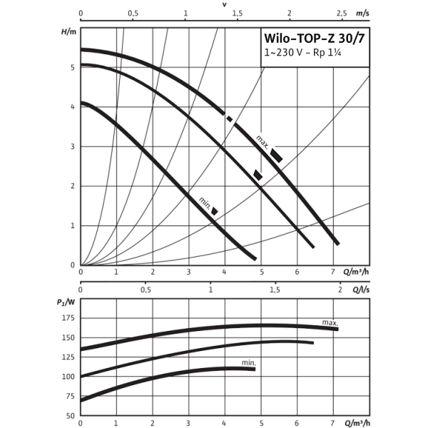 Циркуляционный насос Wilo TOP-Z 30/7 (1~230 V, PN 10, RG)