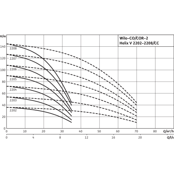 Насосная станция Wilo CO-2 HELIX V 2207/CC-EB-R