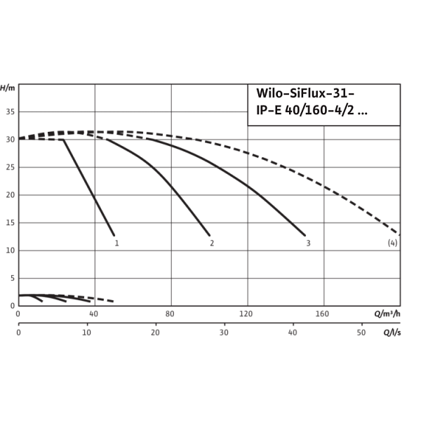 Высокоэффективная, автоматическая, готовая к подключению установка Wilo SiFlux 31-IP-E 40/160-4/2-SC-16-T4