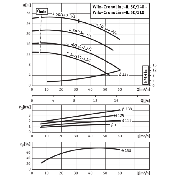 Циркуляционный насос с сухим ротором в исполнении Inline с фланцевым соединением Wilo CronoLine-IL 50/140-4/2