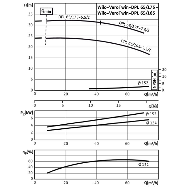 Циркуляционный насос с сухим ротором в исполнении Inline с фланцевым соединением Wilo VeroTwin-DPL 65/175-7,5/2