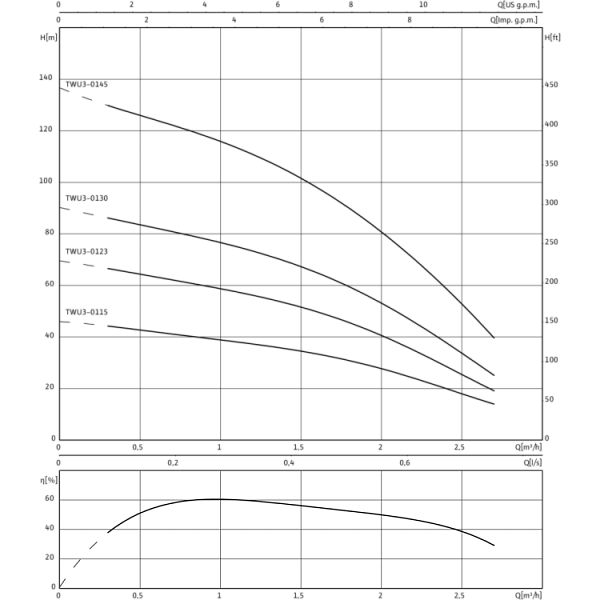 Скважинный насос Wilo Sub TWU 3-0130 (3~400 V, 50 Гц)