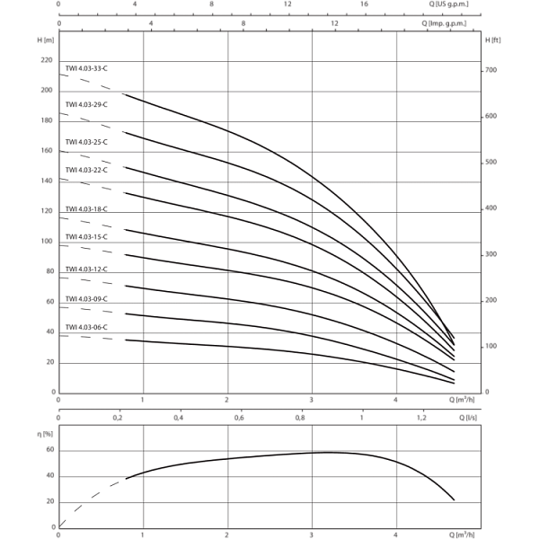 Скважинный насос Wilo Sub TWI 4.03-33-CI (1~230 V, 50 Гц)