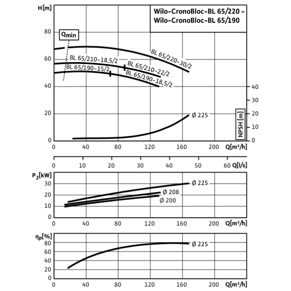 Блочный насос Wilo CronoBloc-BL 65/190-18,5/2