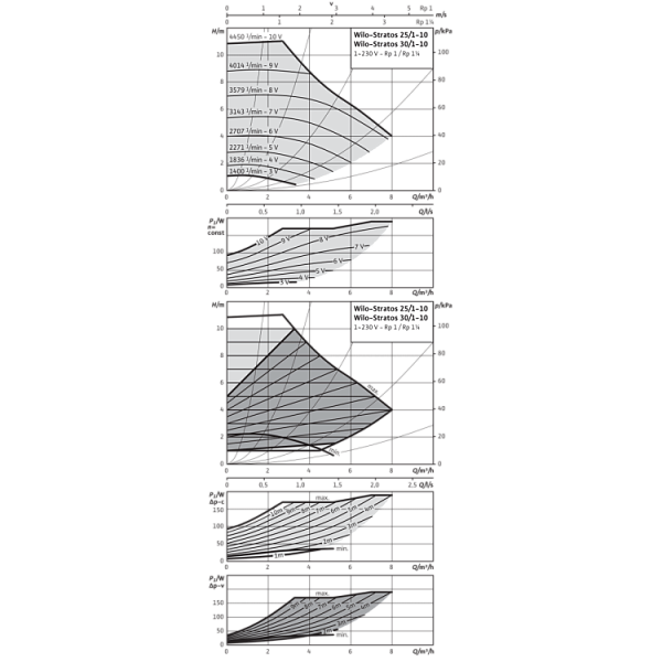 Циркуляционный насос Wilo Stratos 25/1-10