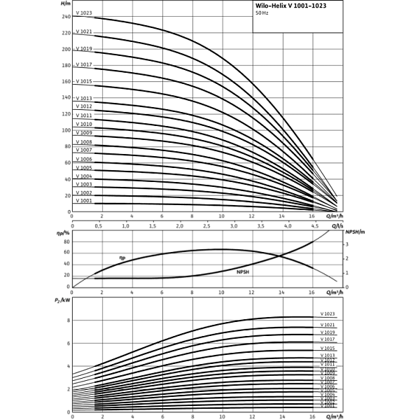 Вертикальный многоступенчатый насос Wilo Helix V 1008-1/16/E