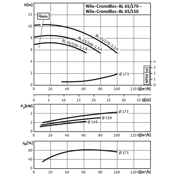 Блочный насос Wilo CronoBloc-BL 65/170-2,2/4