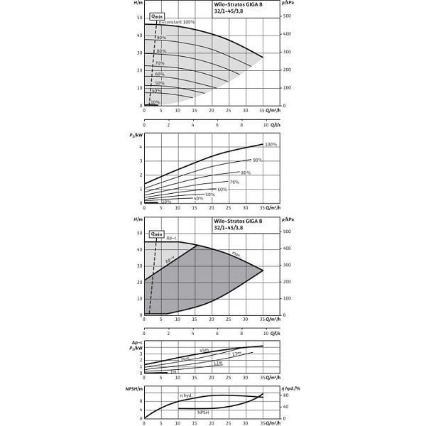 Циркуляционный насос Wilo Stratos GIGA B 32/1-45/3,8