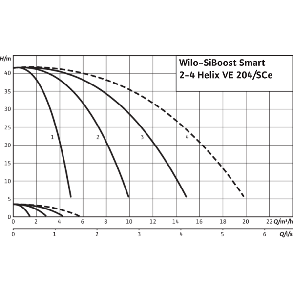 Насосная станция Wilo SiBoost Smart 3 Helix VE 204