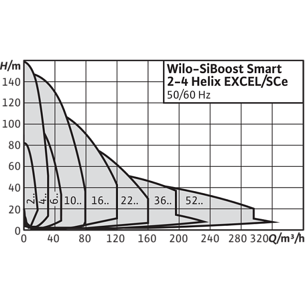 Насосная станция Wilo SiBoost Smart 4 Helix EXCEL 208